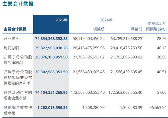 “券商一哥”中信证券2025年净利润增长38%突破300亿元,拟每10股派4.1元