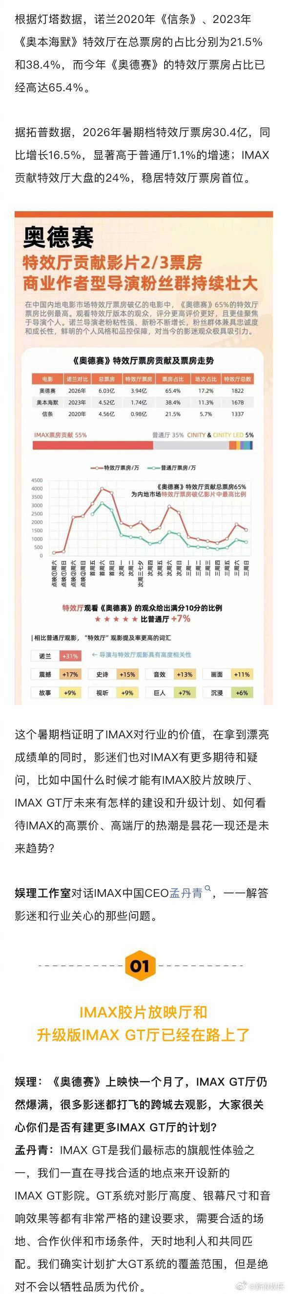 IMAX回应黄牛炒高票价 IMAX说观影的未来趋势是高端体验