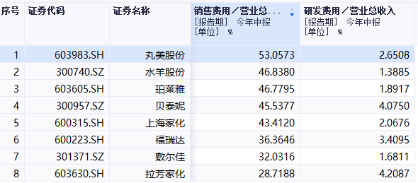 方玉友套现逾40亿后辞任珀莱雅总经理，侯亚孟“接棒”挑战重重