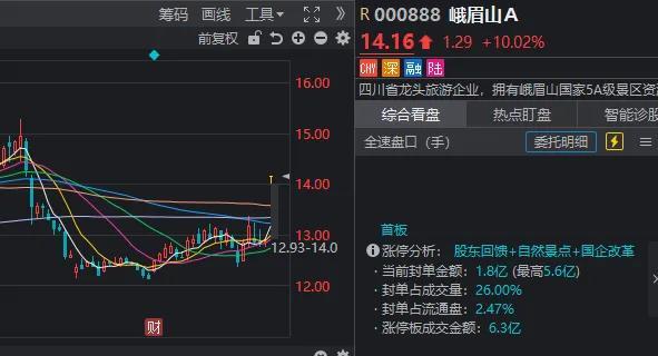 A股放量2881亿 市场震荡拉升开门红