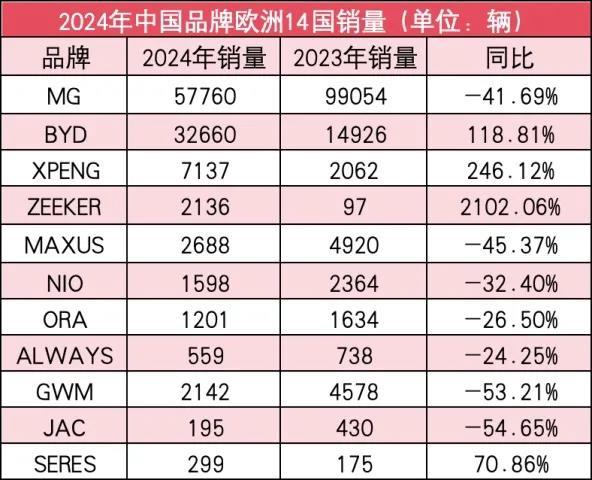 2024欧洲电车榜：中国车“集体暴跌”，沃尔沃斯柯达意外杀出