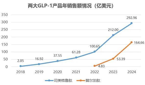 GLP-1市场超500亿美元的造富神话