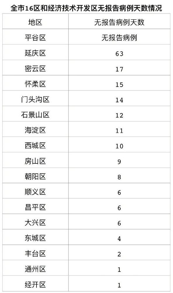 0！北京昨日本土无新增