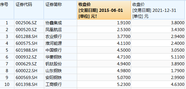 牛市消灭低价股 低价股数量显著减少