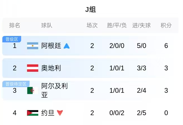 世界杯迎小组赛收官日 32强即将尘埃落定