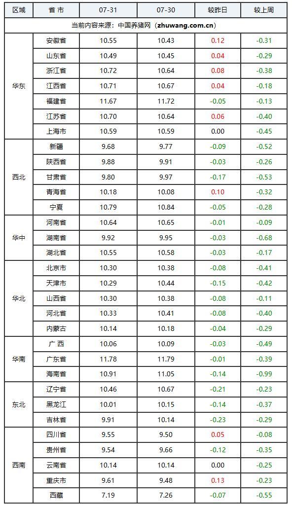 2026年7月31日猪价南涨北跌 供需矛盾激化