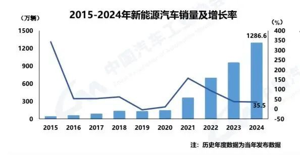 突破1280万辆