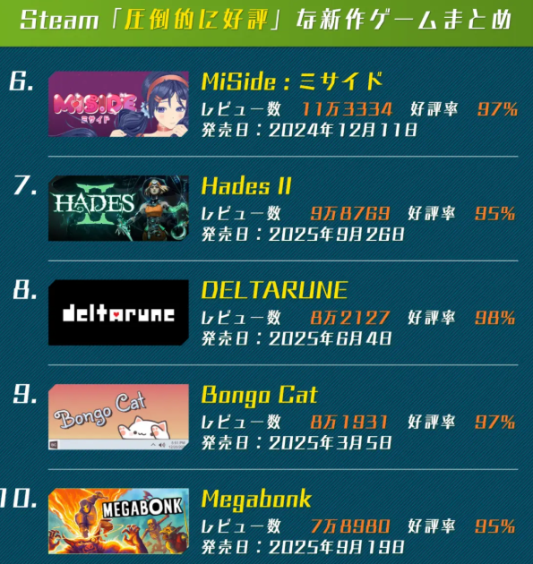 2025年Steam好评如潮游戏评论数TOP10 《33号》排第四