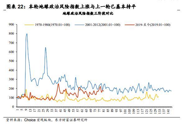 三轮黄金上涨周期复盘，黄金如何定价？
