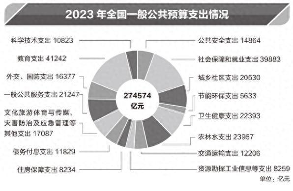 专家：我国财政支出新格局正在形成 优化结构促消费