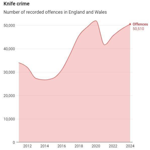 英國持刀犯罪激增 青少年受害嚴重