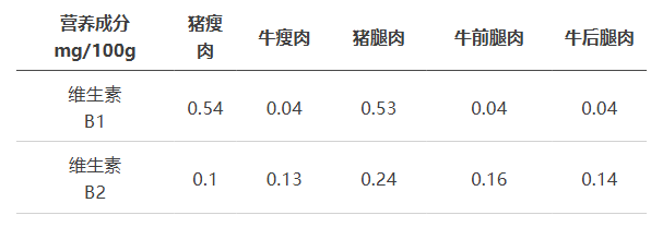 牛肉比猪肉更健康?营养各有千秋