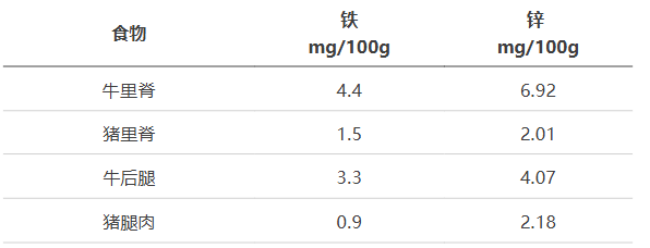 牛肉比猪肉更健康?营养各有千秋