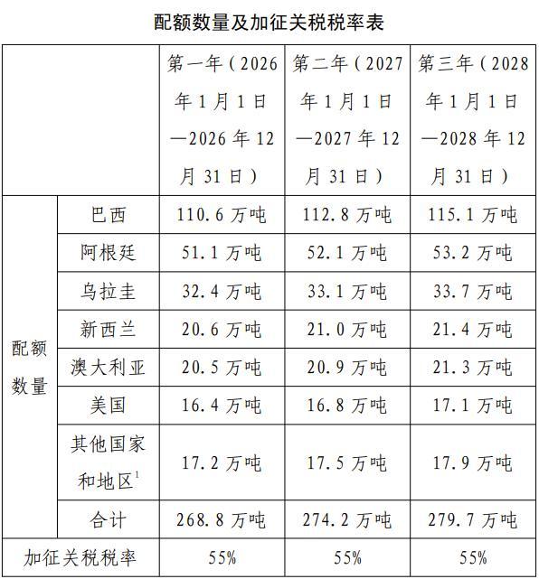 巴西和澳大利亚游说中国:让我们卖牛肉吧 配额即将用尽