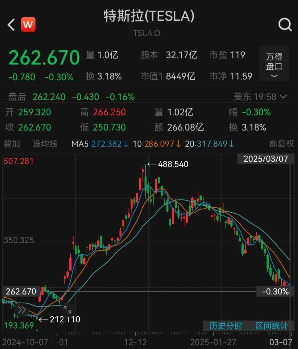 特斯拉股價還會往下掉嗎,？7000億可能要跌沒？