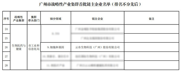 入选广州市首批链主企业,云舟生物协力打造全球细胞与基因产业创新高地