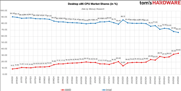 11年将CPU份额提升40倍 苏姿丰:AMD有望成为第一