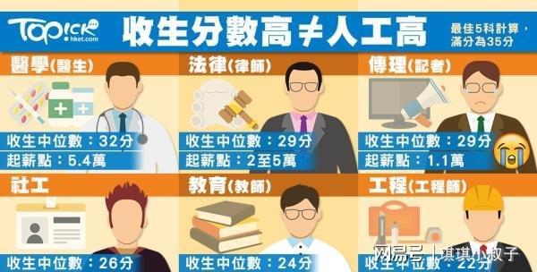 7个高考状元5个学医！为何香港考生都热衷读医？