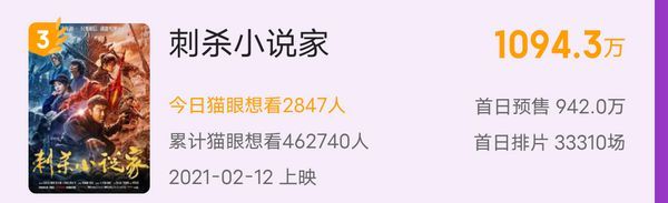 春节档总预售破2亿！《唐探3》票房依旧领先