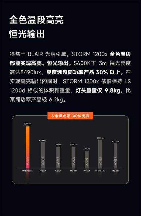 爱图仕创新力作：STORM 1200x双色温灯具，色彩与亮度的完美融合