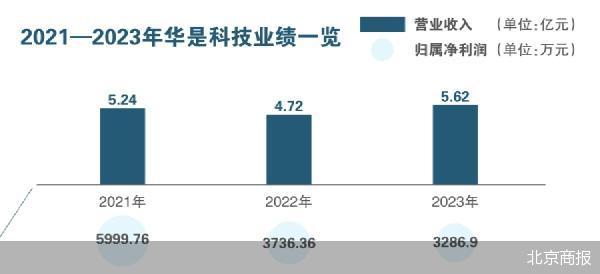 实控人再遭立案 华是科技股价迎考