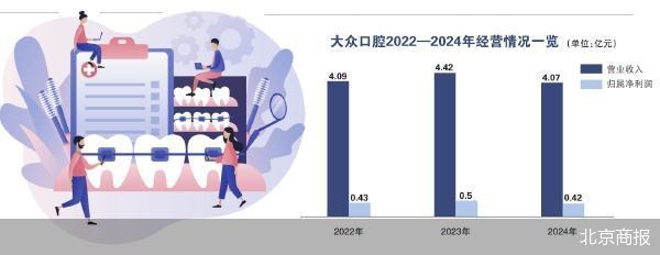营收净利双降 大众口腔再闯港交所