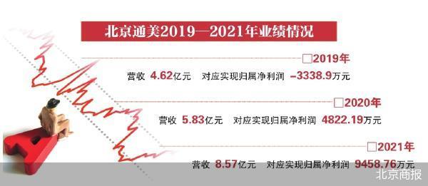 北京商报