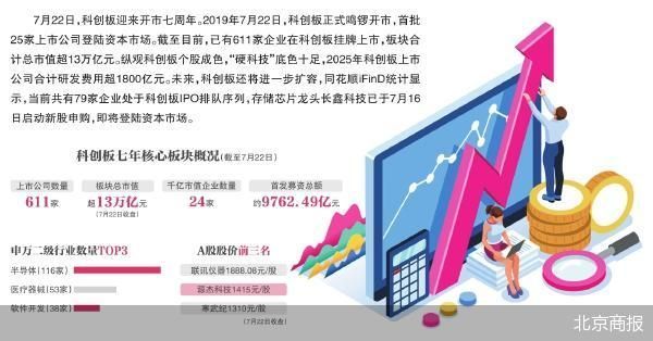 科创板七周年：611家企业市值超13万亿元