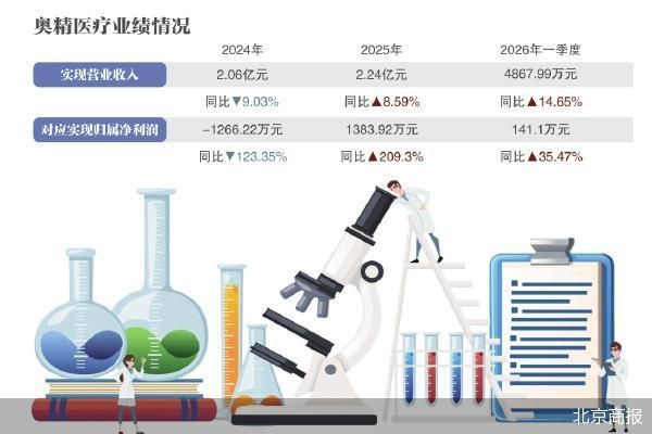 内斗之后 奥精医疗变为“无主”状态