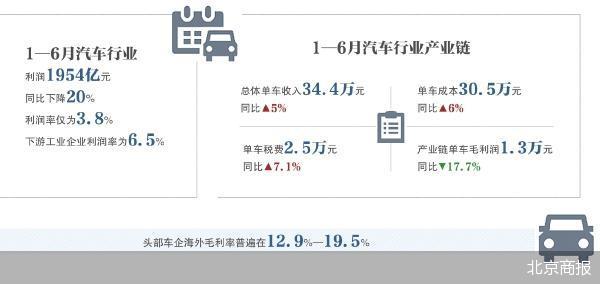 原材料涨价成主因 上半年汽车业利润走低
