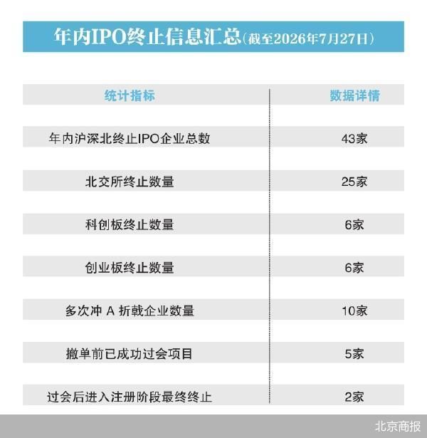 荣信汇科二度冲A折戟 年内撤单企业达43家