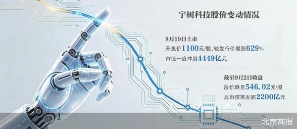 宇树股价腰斩 其他企业定价恐下行
