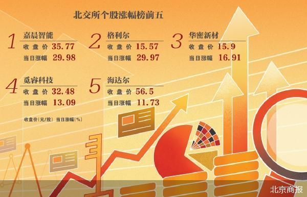 北证50盘中涨超5% 成分股全线飘红