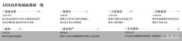重组路径分化 10月房企化债迎来集中窗口期