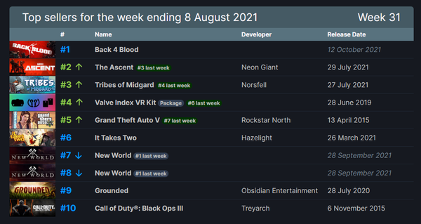 一周游戏排行榜_Steam一周销量排行榜:《战地2042》前5位占其三