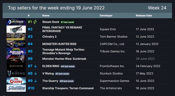 Steam一周销量排行榜 V社掌机Steam Deck三连冠