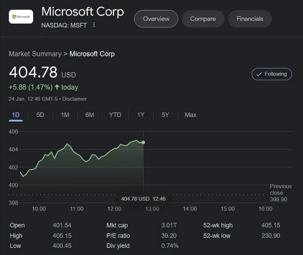 裁员同一天 微软成为第二个市值破3万亿美元公司