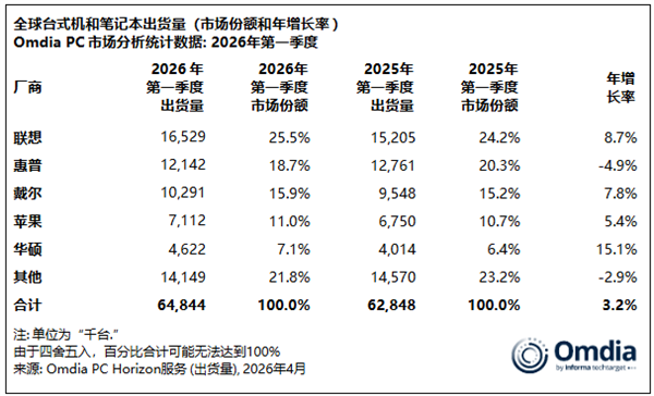 2026Q1 PC涨了 联想占比超1/4稳坐第一