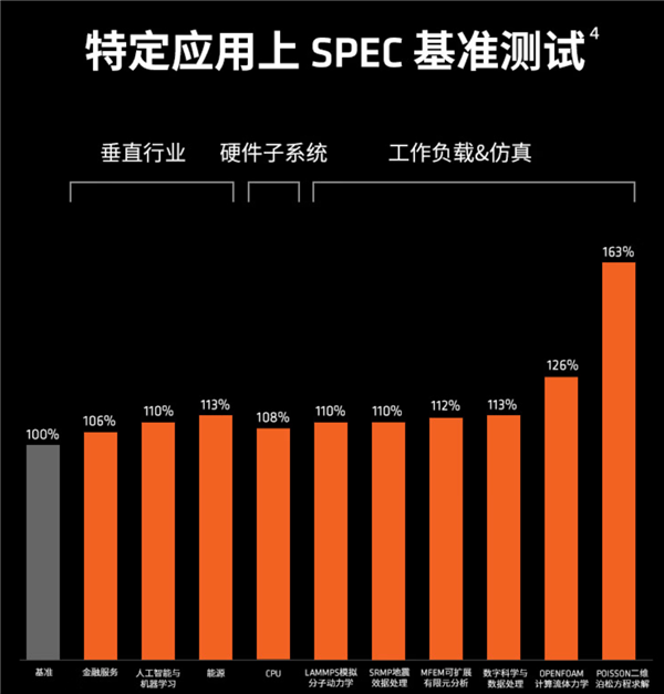 性能暴涨63%！AMD锐龙9 9950X3D2开启预售