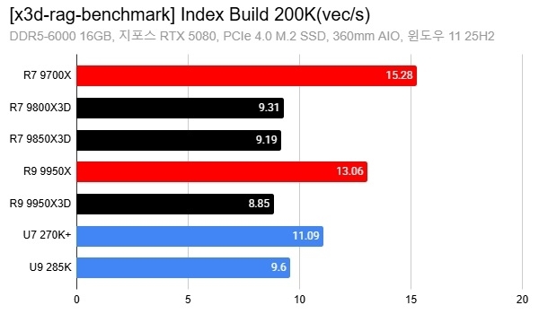 AMD X3D搞AI居然比打游戏还猛！8核暴打16核 领先达88%
