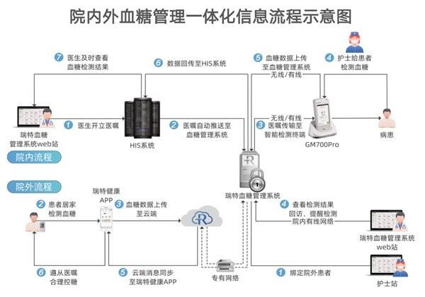 筑牢百姓“医靠” 虚拟病房破解糖尿病防治困境