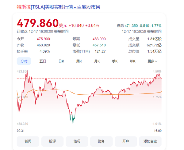 马斯克身家一夜增加120亿美元 特斯拉股价创新高