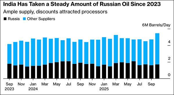 美称印度承诺将停买俄石油 技术与经济双重依赖