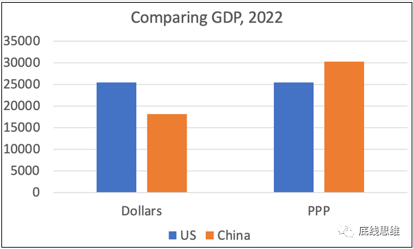 GDP超越美国，能代表中国更强了吗？