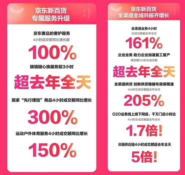 京东新百货6.15“嗨购4小时” 1148个品类成交额超去年全天