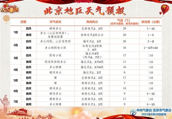 国庆期间气温大跳水
