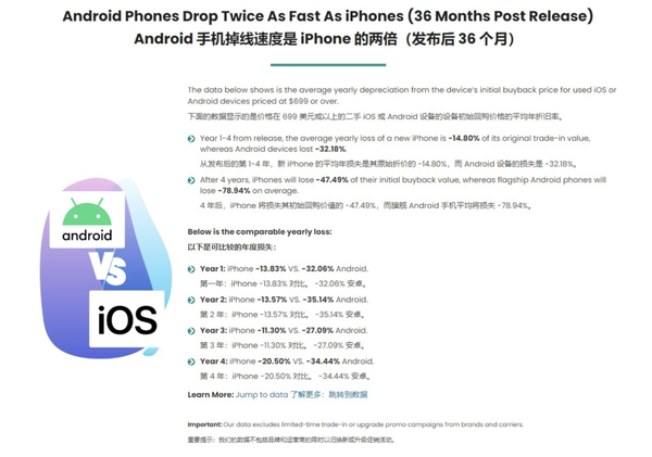 iPhone折旧率仅为安卓一半 苹果iPhone手机最为保值