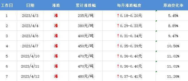 注意啦！车主朋友们 记得周末提前加满油！油价或迎今年最大涨幅，92汽油或将逼近“8元时代”