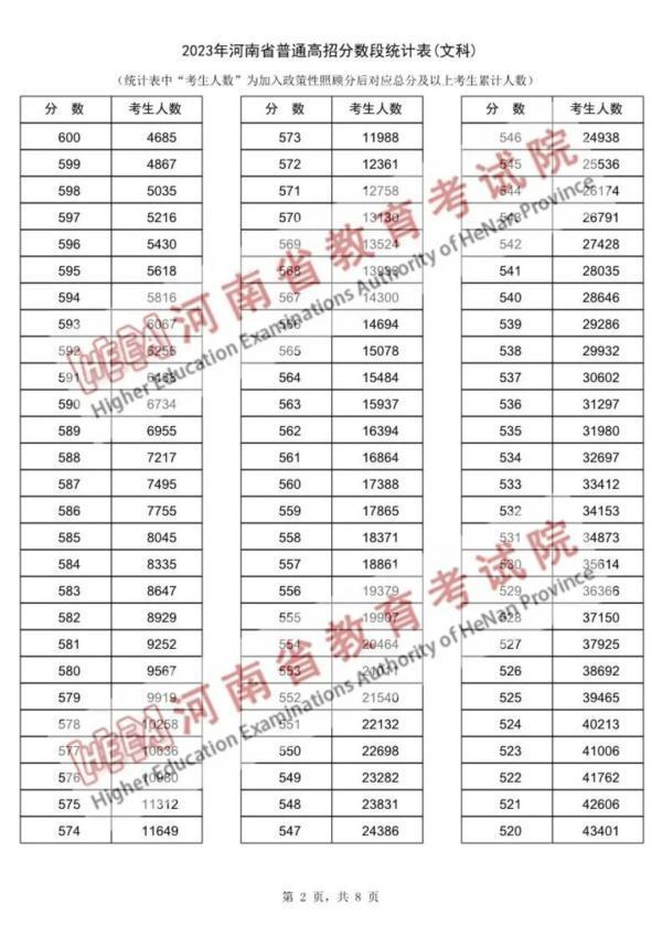 近15万河南考生超一本线，“一分一段表”公布