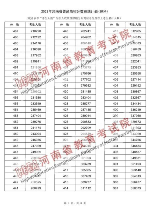 近15万河南考生超一本线，“一分一段表”公布